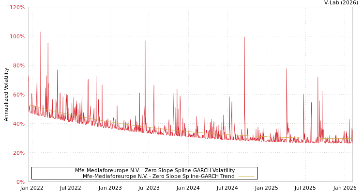 graph of Mfe-Mediaforeurope N.V. S0GARCH