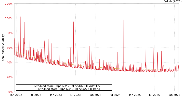 graph of Mfe-Mediaforeurope N.V. SGARCH