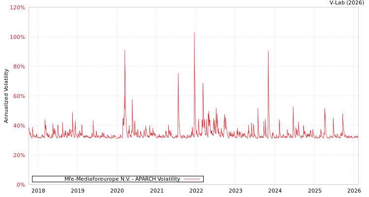 graph of Mfe-Mediaforeurope N.V. APARCH