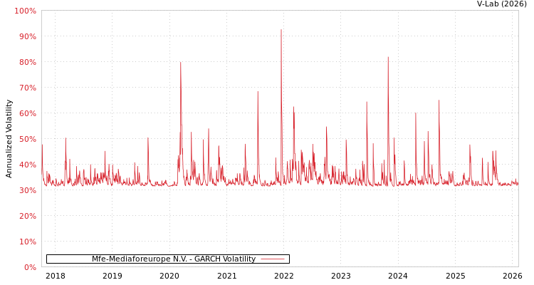 graph of Mfe-Mediaforeurope N.V. GARCH