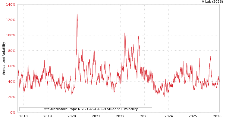 graph of Mfe-Mediaforeurope N.V. GAS-GARCH-T