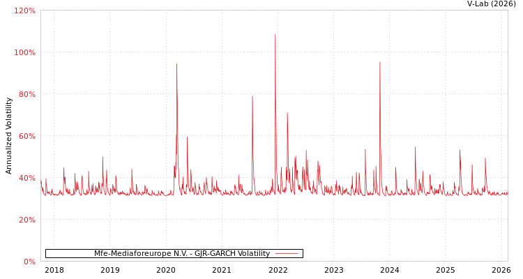 graph of Mfe-Mediaforeurope N.V. GJR-GARCH