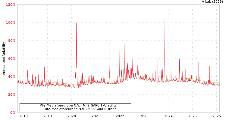 graph of Mfe-Mediaforeurope N.V. MF2-GARCH