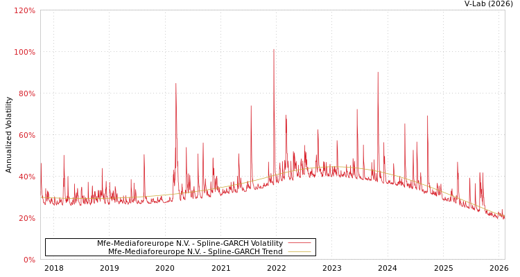 graph of Mfe-Mediaforeurope N.V. SGARCH