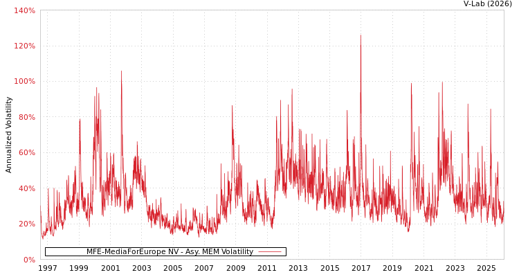 graph of MFE-MediaForEurope NV AMEM