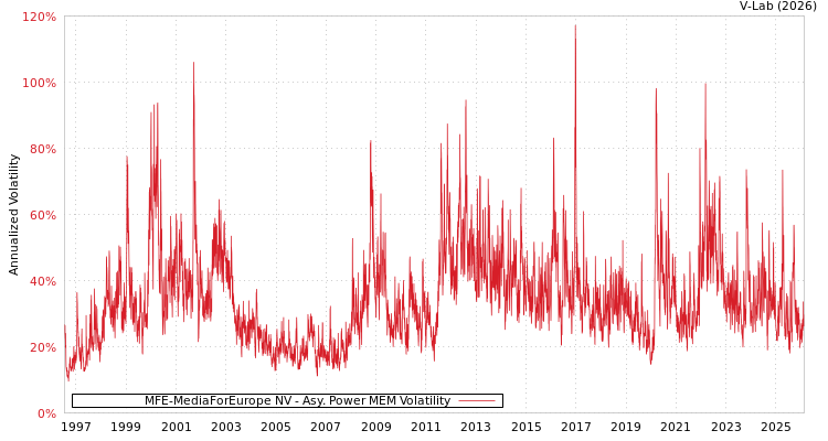 graph of MFE-MediaForEurope NV APMEM