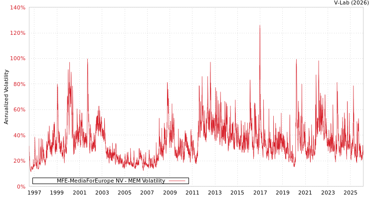 graph of MFE-MediaForEurope NV MEM