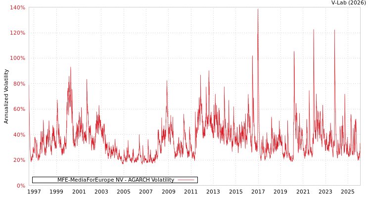 graph of MFE-MediaForEurope NV AGARCH