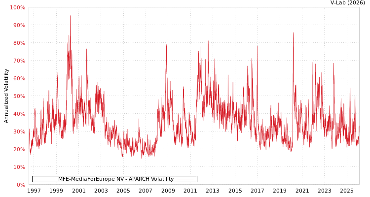 graph of MFE-MediaForEurope NV APARCH