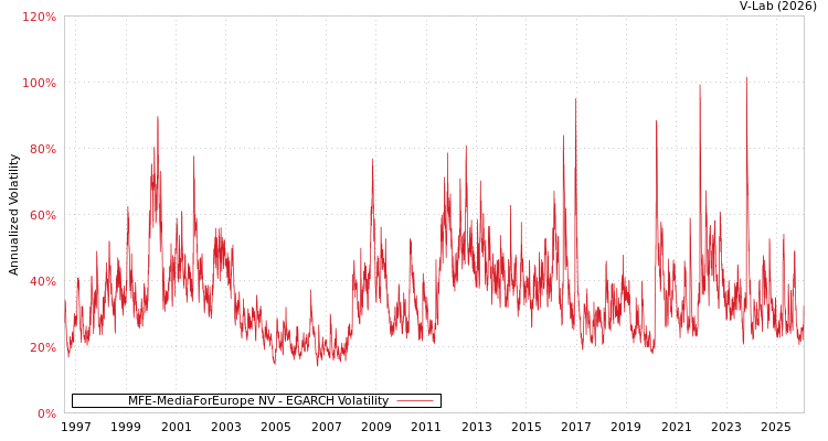 graph of MFE-MediaForEurope NV EGARCH