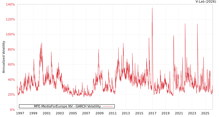 graph of MFE-MediaForEurope NV GARCH