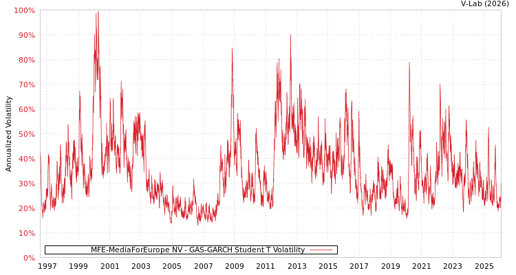 graph of MFE-MediaForEurope NV GAS-GARCH-T
