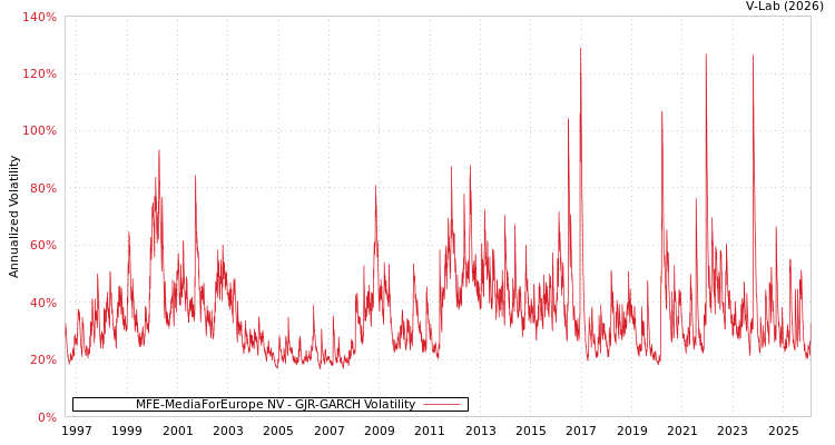 graph of MFE-MediaForEurope NV GJR-GARCH