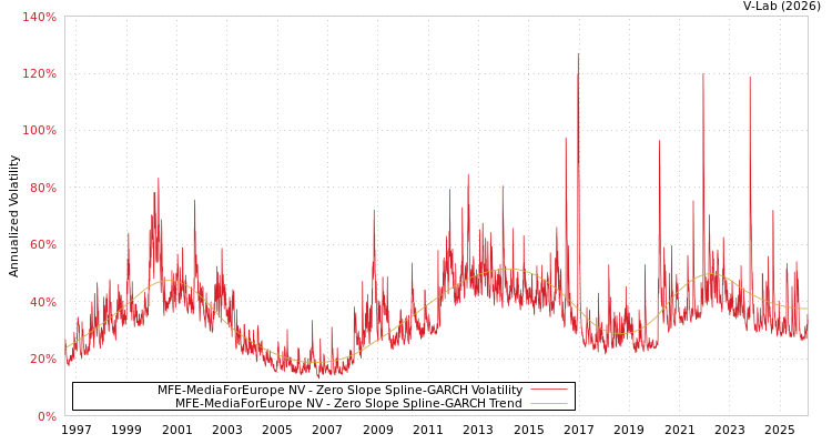 graph of MFE-MediaForEurope NV S0GARCH