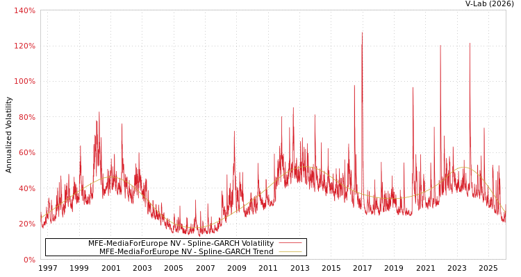 graph of MFE-MediaForEurope NV SGARCH