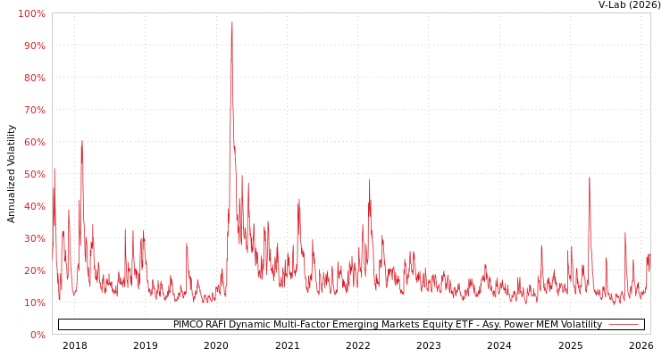 graph of PIMCO RAFI Dynamic Multi-Factor Emerging Markets Equity ETF APMEM