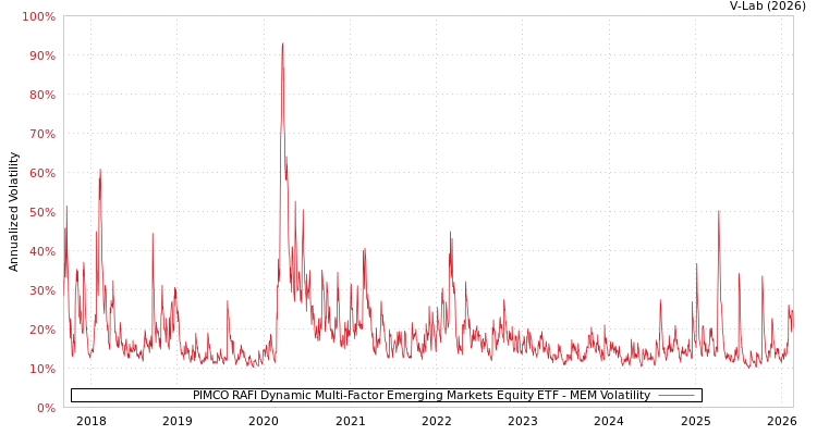 graph of PIMCO RAFI Dynamic Multi-Factor Emerging Markets Equity ETF MEM