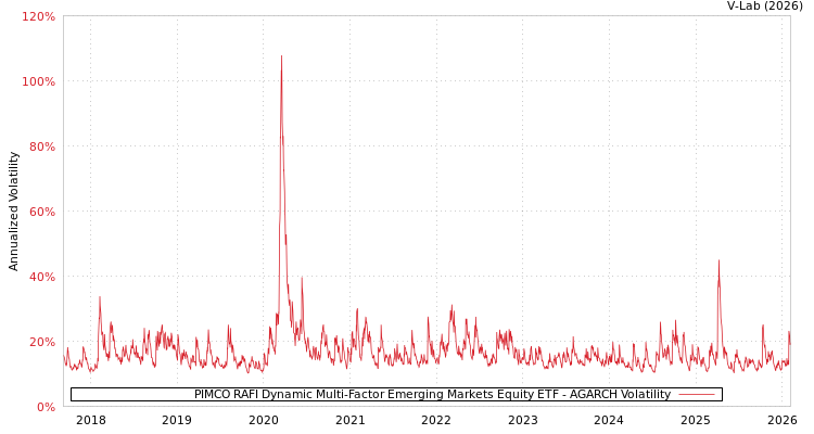 graph of PIMCO RAFI Dynamic Multi-Factor Emerging Markets Equity ETF AGARCH