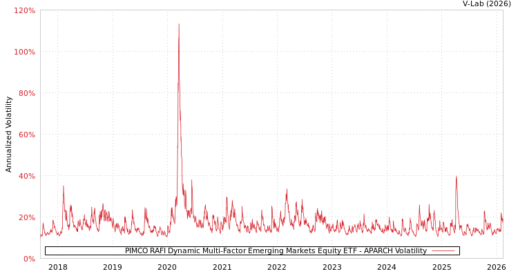 graph of PIMCO RAFI Dynamic Multi-Factor Emerging Markets Equity ETF APARCH