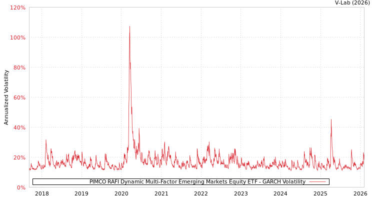 graph of PIMCO RAFI Dynamic Multi-Factor Emerging Markets Equity ETF GARCH