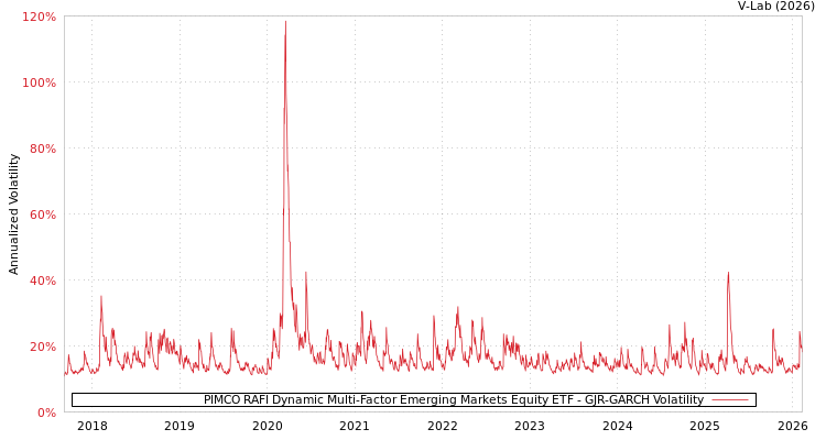graph of PIMCO RAFI Dynamic Multi-Factor Emerging Markets Equity ETF GJR-GARCH