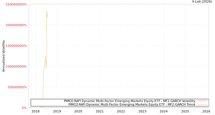 graph of PIMCO RAFI Dynamic Multi-Factor Emerging Markets Equity ETF MF2-GARCH