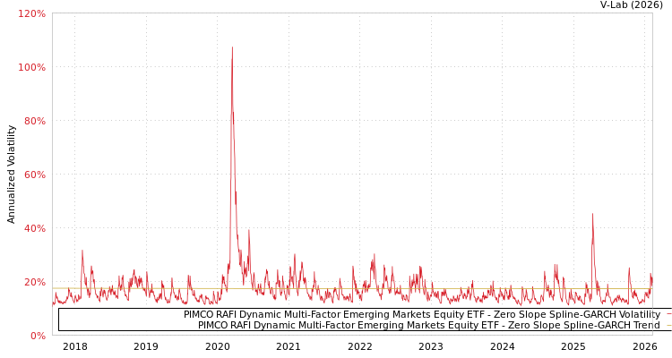 graph of PIMCO RAFI Dynamic Multi-Factor Emerging Markets Equity ETF S0GARCH