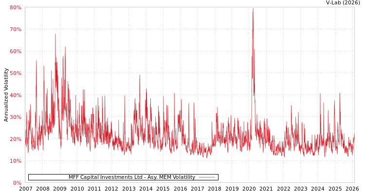 graph of MFF Capital Investments Ltd AMEM