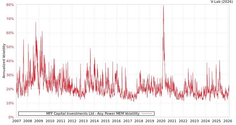 graph of MFF Capital Investments Ltd APMEM