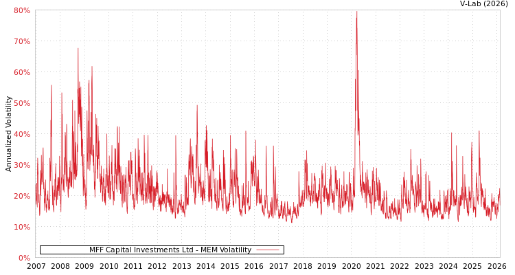 graph of MFF Capital Investments Ltd MEM