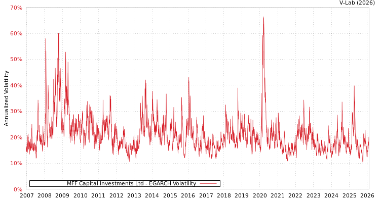 graph of MFF Capital Investments Ltd EGARCH