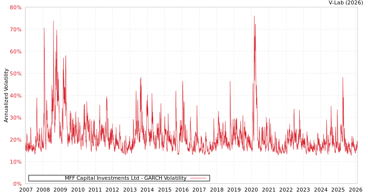 graph of MFF Capital Investments Ltd GARCH