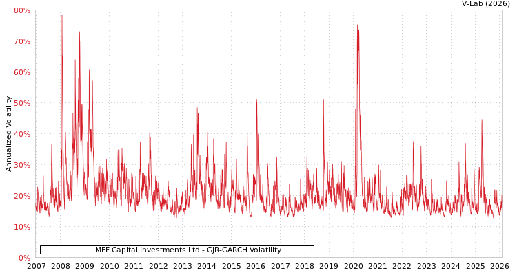graph of MFF Capital Investments Ltd GJR-GARCH