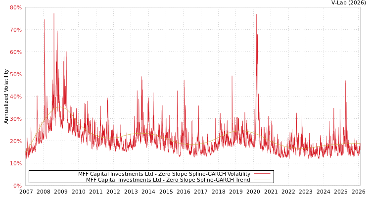 graph of MFF Capital Investments Ltd S0GARCH