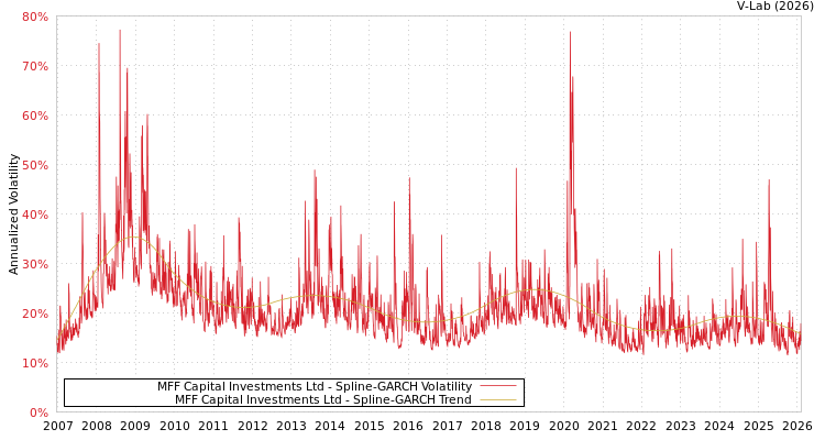 graph of MFF Capital Investments Ltd SGARCH