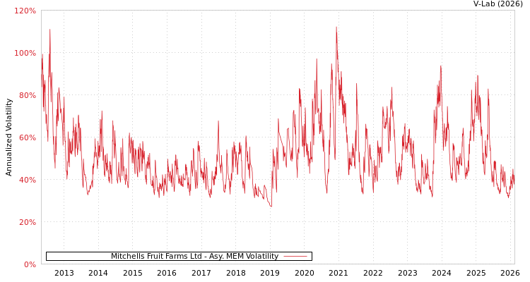 graph of Mitchells Fruit Farms Ltd AMEM