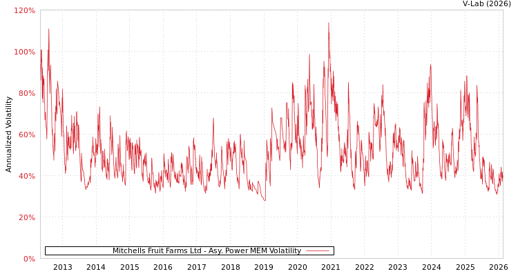 graph of Mitchells Fruit Farms Ltd APMEM