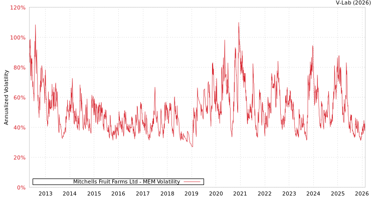graph of Mitchells Fruit Farms Ltd MEM