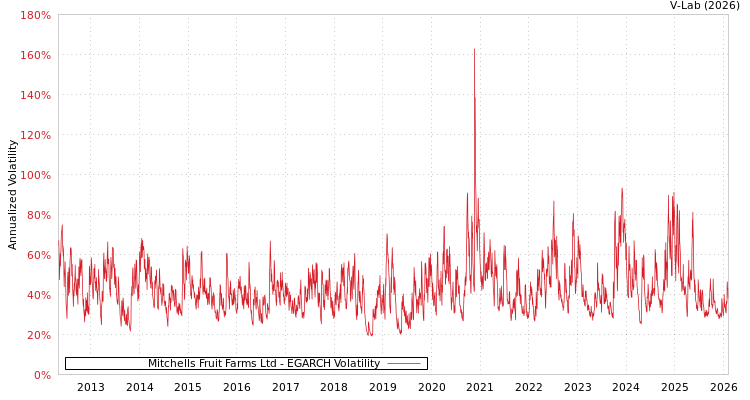 graph of Mitchells Fruit Farms Ltd EGARCH