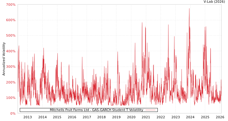 graph of Mitchells Fruit Farms Ltd GAS-GARCH-T