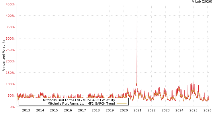 graph of Mitchells Fruit Farms Ltd MF2-GARCH