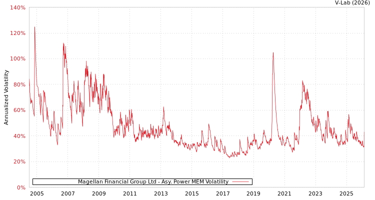 graph of Magellan Financial Group Ltd APMEM