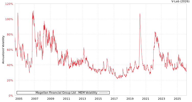 graph of Magellan Financial Group Ltd MEM