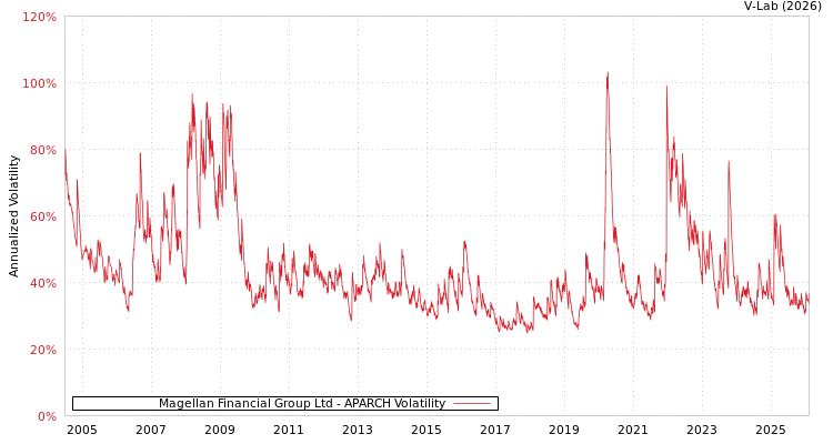 graph of Magellan Financial Group Ltd APARCH