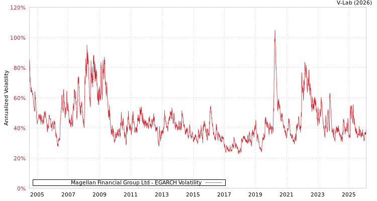 graph of Magellan Financial Group Ltd EGARCH