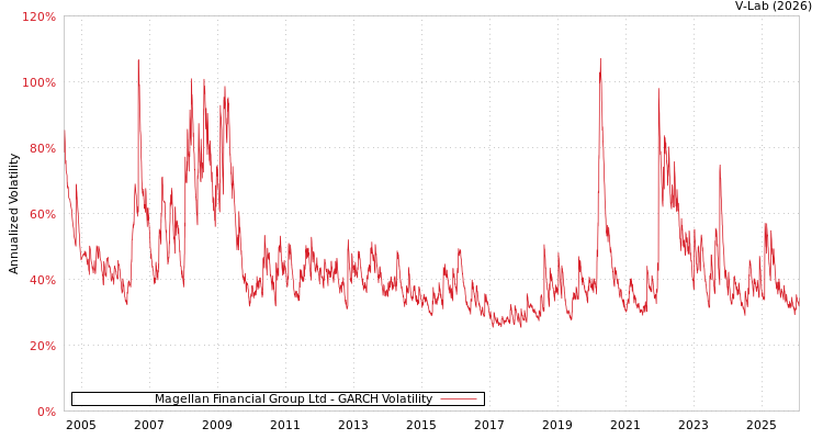 graph of Magellan Financial Group Ltd GARCH