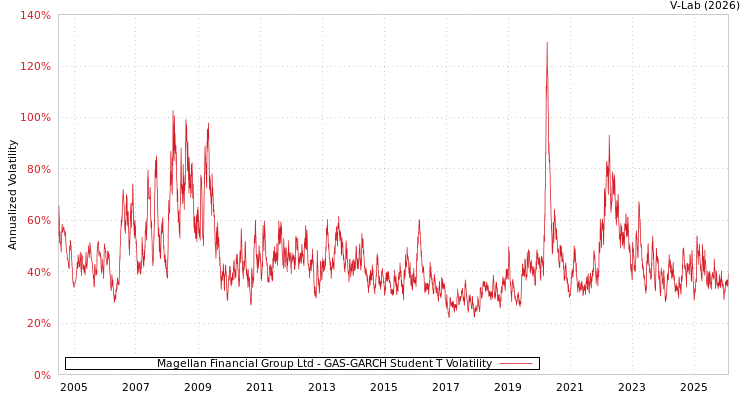 graph of Magellan Financial Group Ltd GAS-GARCH-T