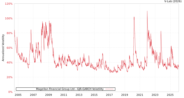 graph of Magellan Financial Group Ltd GJR-GARCH