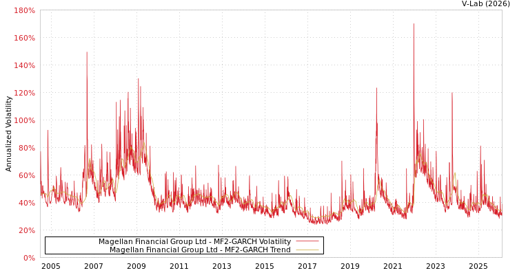 graph of Magellan Financial Group Ltd MF2-GARCH