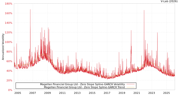 graph of Magellan Financial Group Ltd S0GARCH
